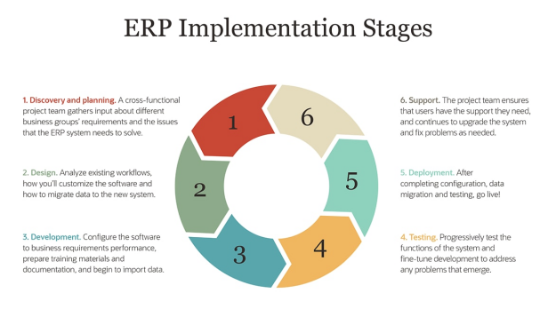 6 Key Phases of an ERP Implementation Plan - For Ethiopian Market ...